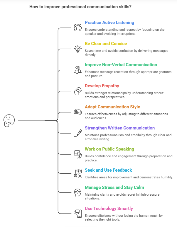 How to improve professional communication skills?