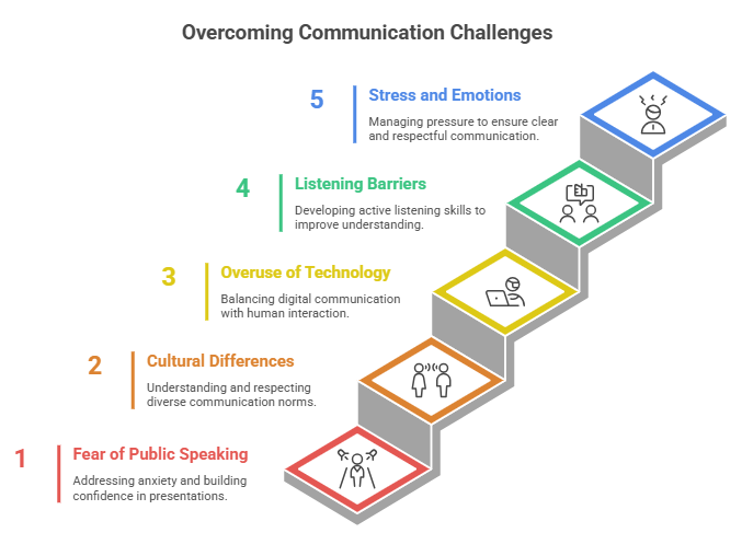Overcoming Communication Challenges
