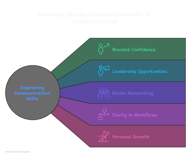 improving communication