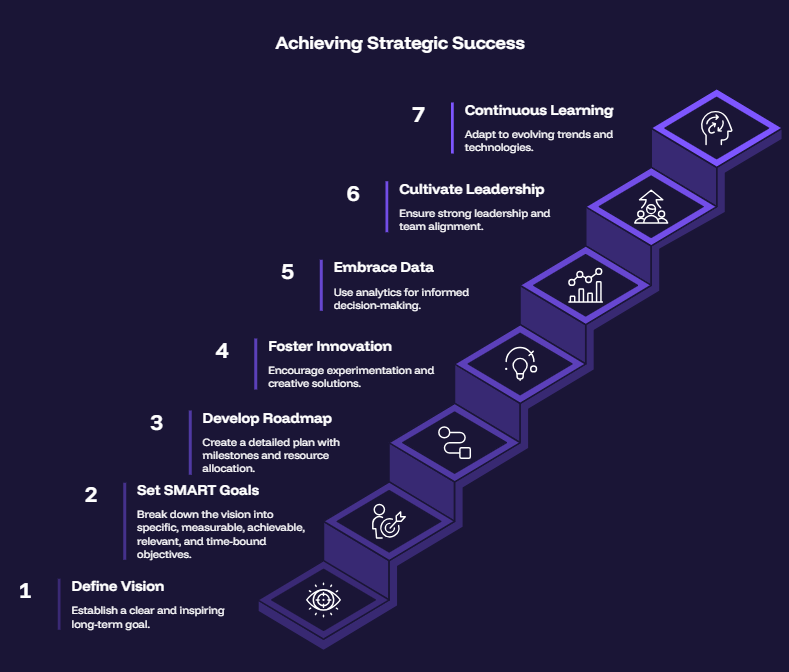 Achieving Strategic Success