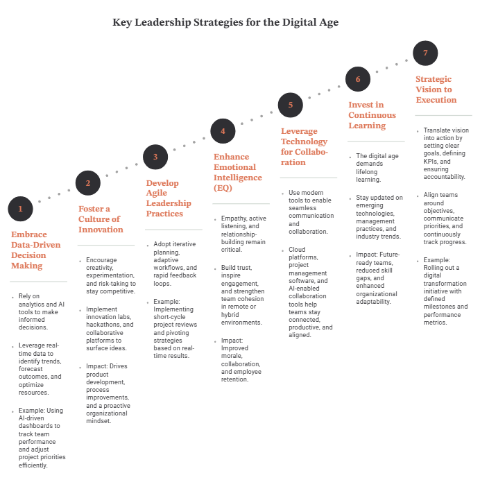 Key Leadership Strategies for the Digital Age