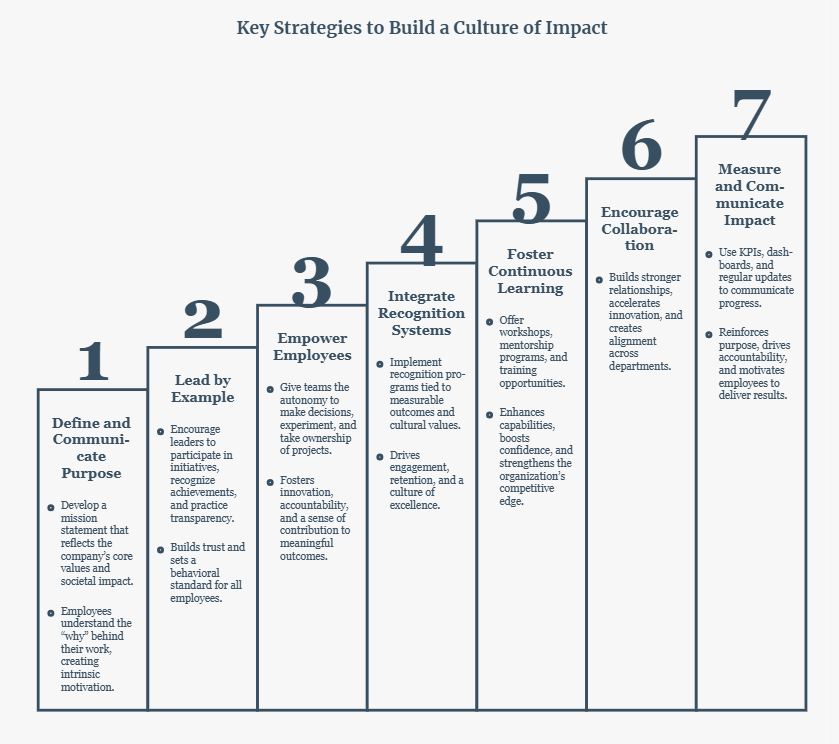 Key Strategies to Build a Culture of Impact