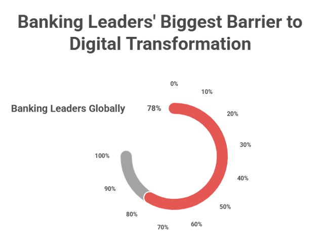 banking leaders barriers
