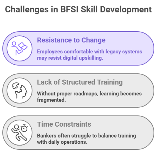 challenges in BFSI skill development