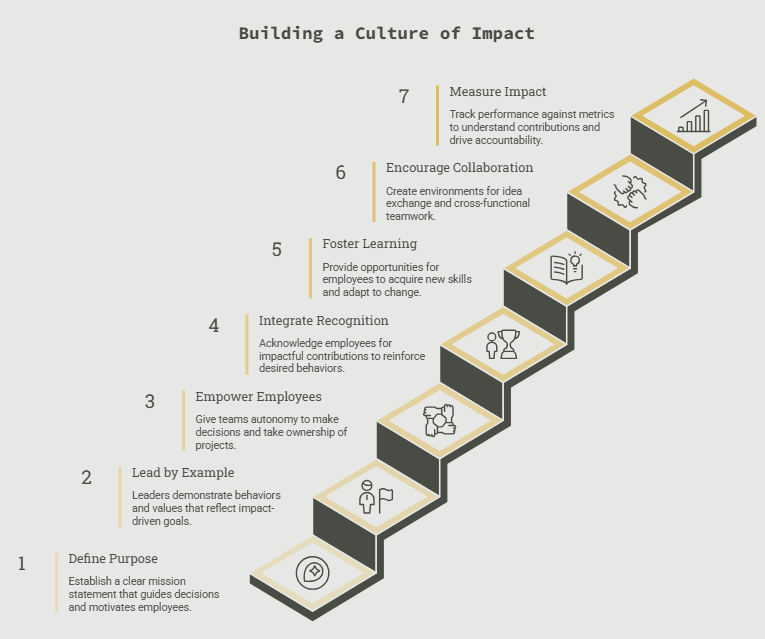 Building a Culture of Impact