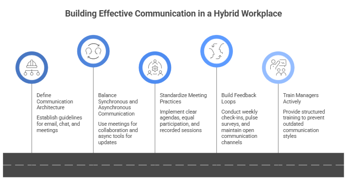 Building Effective Communication in a Hybrid Workplace