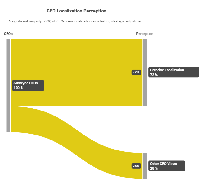 CEO Localization Perception