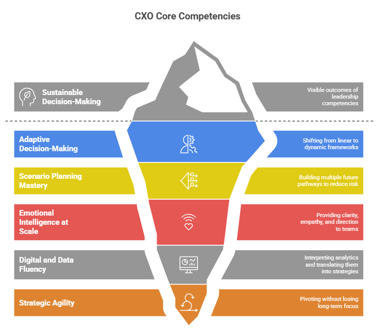 CXO Core Competencies