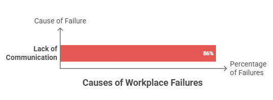 Causes of Workplace Failures