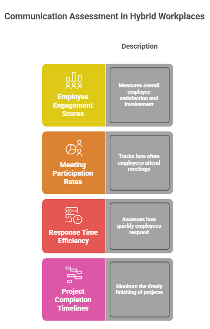 Communication Assessment in Hybrid Workplaces