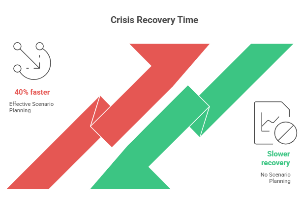 Crisis Recovery Time