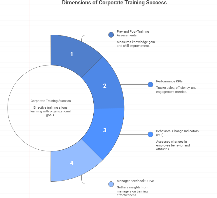 Dimensions of Corporate Training Success