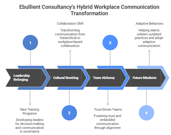 Ebullient Consultancy's Hybrid Workplace Communication Transformation