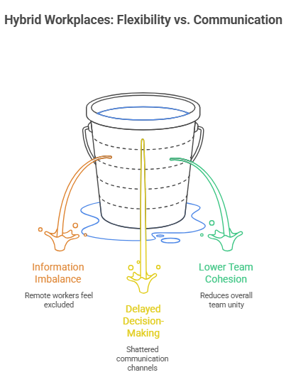 Hybrid Workplaces Flexibility vs Communication