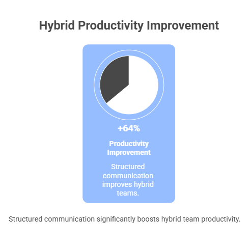 Hybrid team productivity