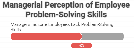 Managerial Perception of Employee Problem-Solving Skills