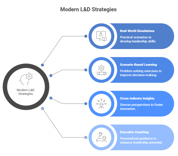Modern L&D Strategies