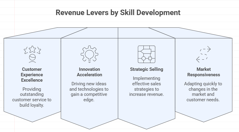 Revenue Levers by Skill Development