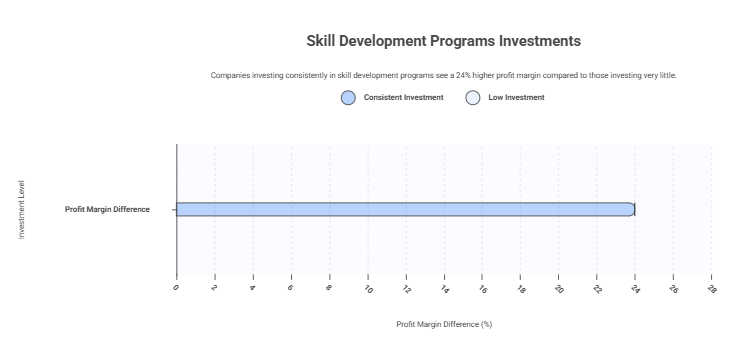 Skill Development Programs Investments