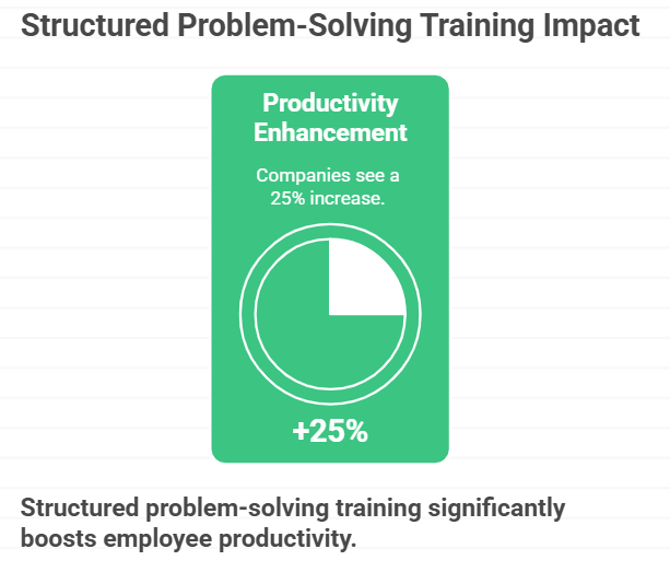 Structured Problem-Solving Training Impact