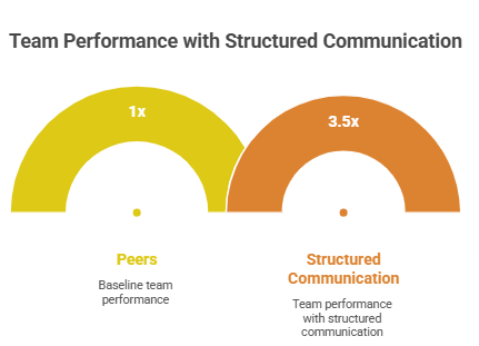 Team Performance with Structured Communication