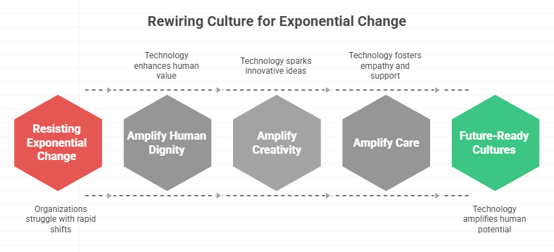 building Future-Ready Cultures.