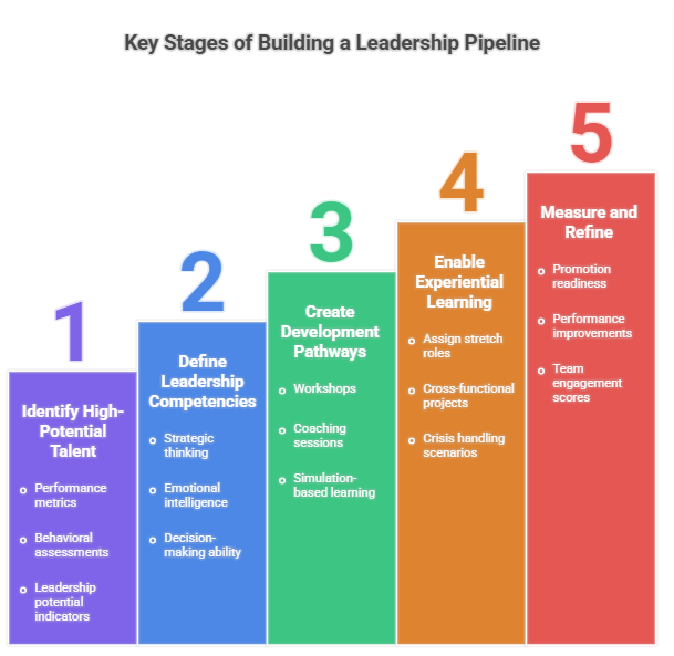 building leadership pipeline