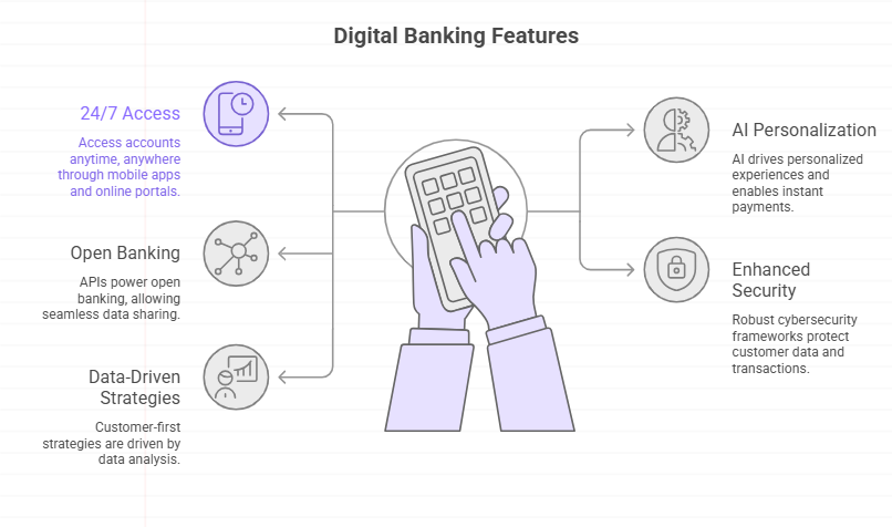 digital banking features 2026