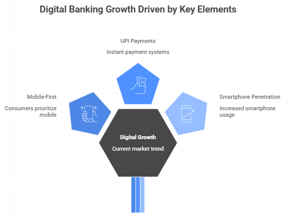 digital banking growth