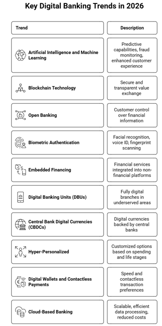 digital banking trend 2026
