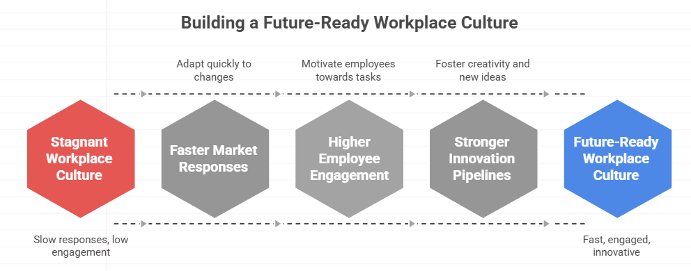 future ready workplace culture