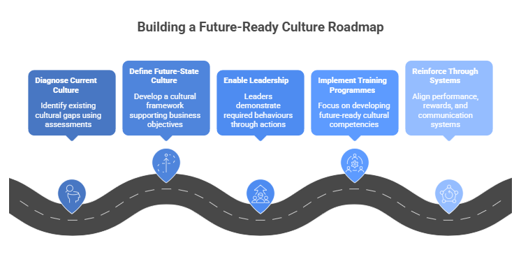 future ready culture roadmap