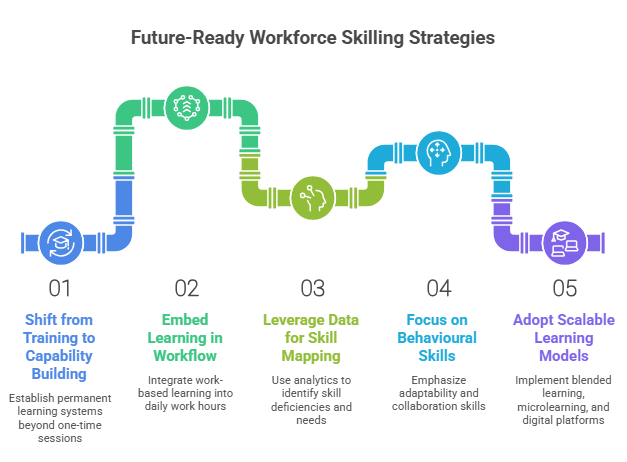 future ready workforce strategies