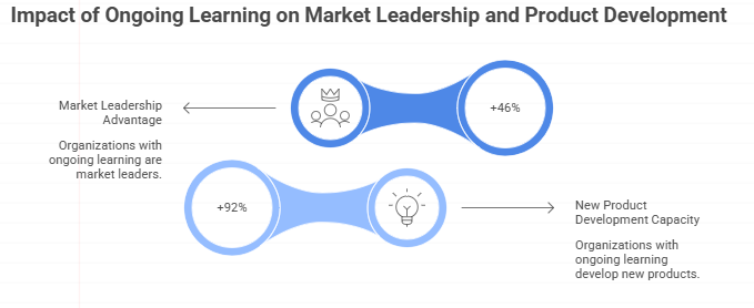 impact of ongoing learning