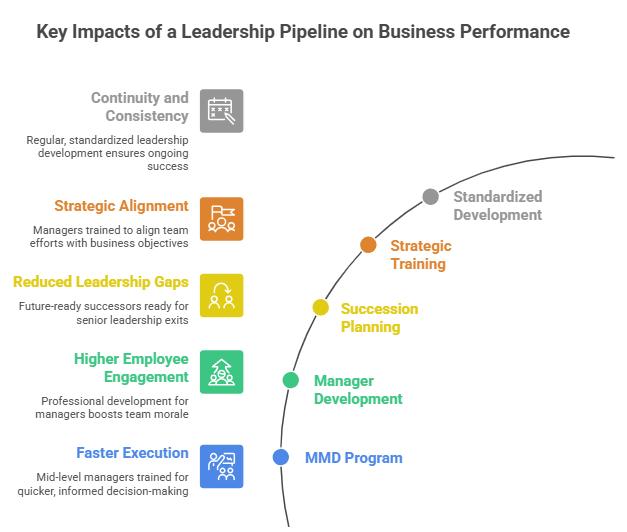 key impact of leadership pipeline
