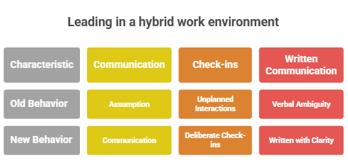 leading in a hybrid work environment