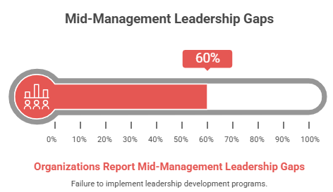 mid management leadership gap