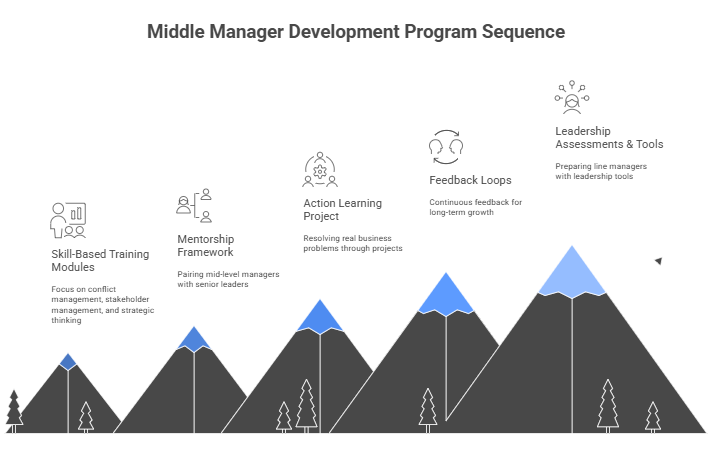 middle manager development