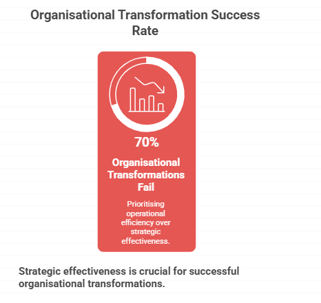 orgnisational transformation fail