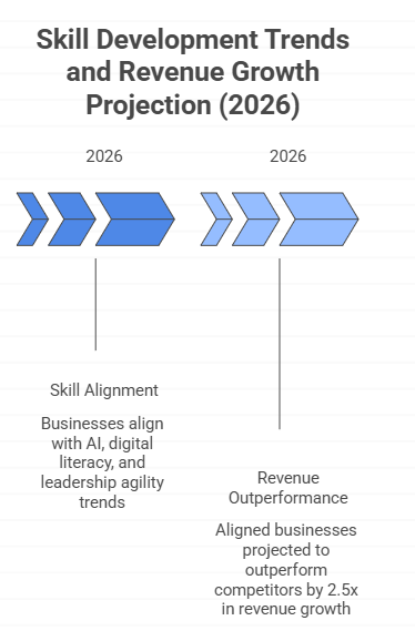 skill development trends 2026