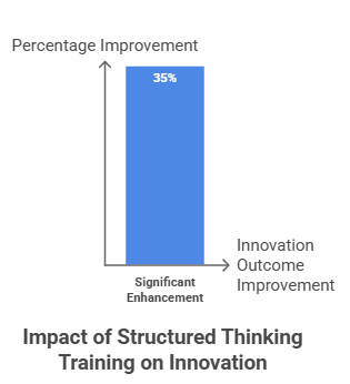 thinking training on innovation