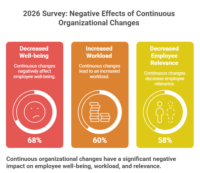 2026 Survey Negative Effects of Continuous Organizational Changes