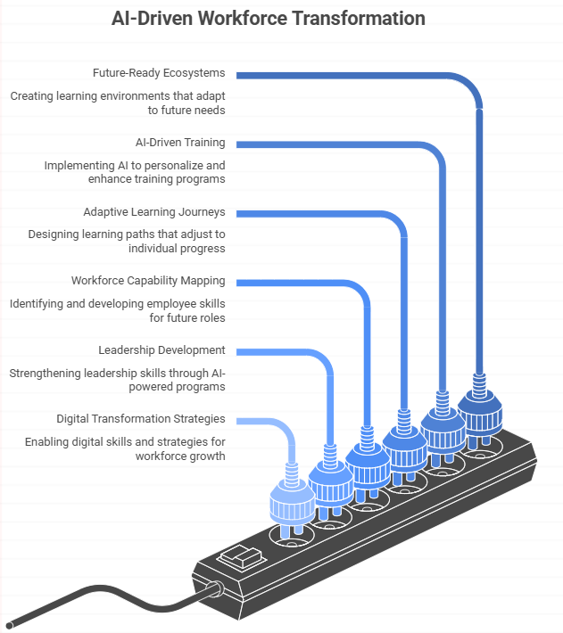 AI-Driven Workforce Transformation