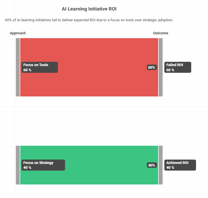 AI Learning Initiative ROI