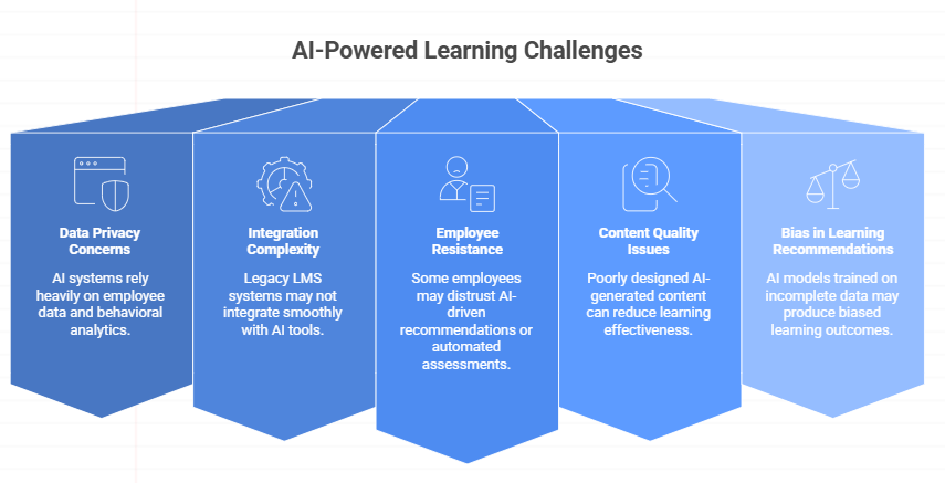 AI-Powered Learning Challenges