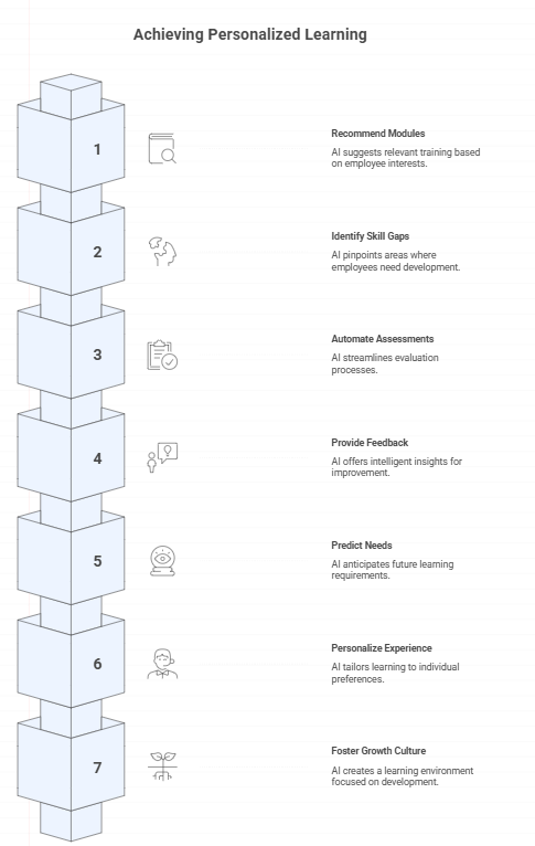 AI-Powered Learning in Corporate Training