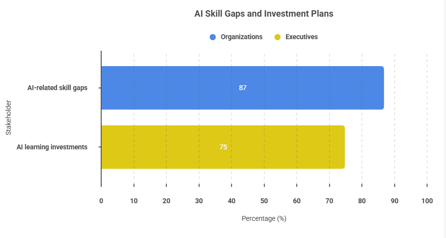 AI Skill Gaps and Investment Plans