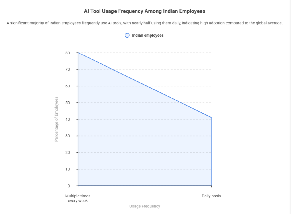 AI Tool Usage Frequency Among Indian Employees