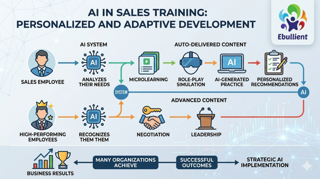 AI in Sales Training