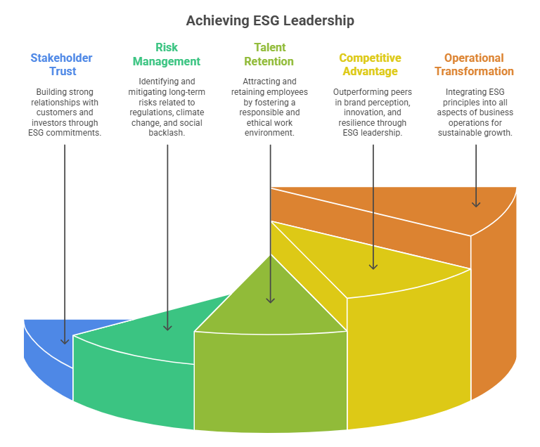 Achieving ESG Leadership